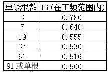 湘江電力電纜主要電氣參數(shù)計(jì)算