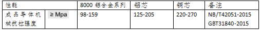 銅電纜和鋁合金電纜的各種指標(biāo)比較