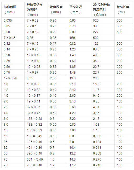 湘江電纜耐高溫電線規(guī)格結構及技術參數(shù)